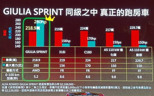 駕馭不是樂趣，而是信仰。就愛為快而狂！Alfa Romeo 218.9萬元起、強勢回歸台灣。