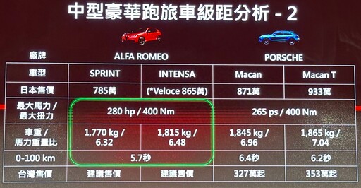 駕馭不是樂趣，而是信仰。就愛為快而狂！Alfa Romeo 218.9萬元起、強勢回歸台灣。