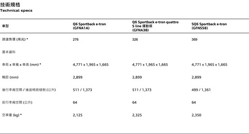 Audi Q6 Sportback e-tron 800V架構、充電10分鐘行駛265km/最高續航637公里。276萬元起登台