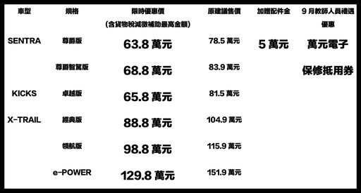回饋教師感恩再加碼！入主Nissan定車型可享最高總價值28萬元限時三重優惠。