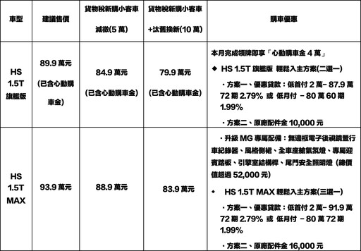MG HS榮獲TNCAP最高五星殊榮。十月入主MG HS最低79.9萬元起！