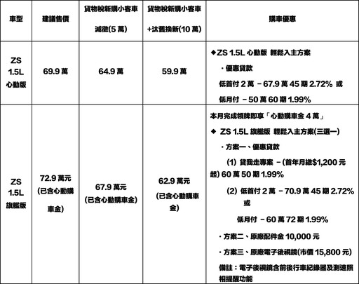 MG HS榮獲TNCAP最高五星殊榮。十月入主MG HS最低79.9萬元起！