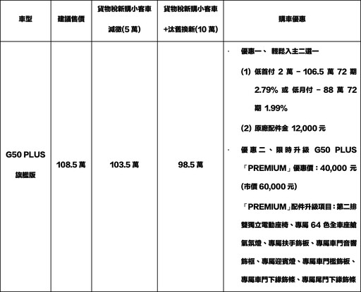 MG HS榮獲TNCAP最高五星殊榮。十月入主MG HS最低79.9萬元起！
