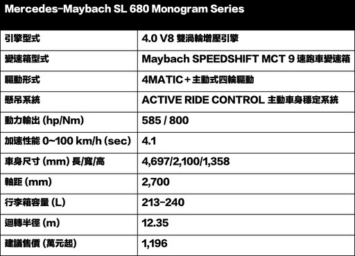 自帶紅毯：Mercedes-Maybach SL 680 Monogram Series 1,196萬元絕美豪奢亮相！