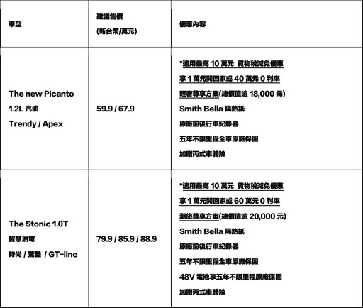 Kia兩季銷售逆勢成長，十月推出禮遇1萬元起即刻入主，再享貨物稅減免、丙式險、專屬配件組