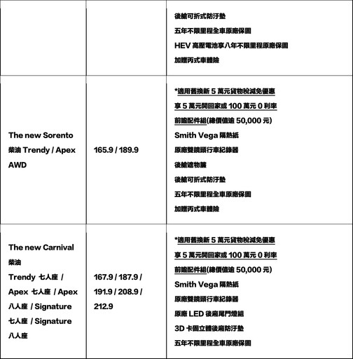 Kia兩季銷售逆勢成長，十月推出禮遇1萬元起即刻入主，再享貨物稅減免、丙式險、專屬配件組