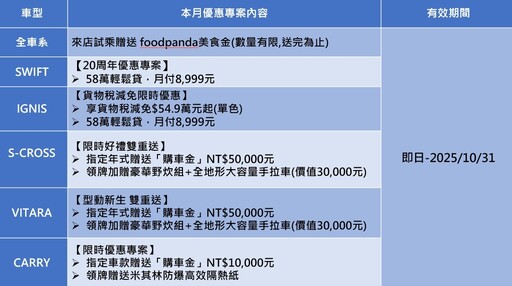 Taiwan Suzuki響應政府貨物稅減免政策,帶來最優惠購車方案全車系試乘即贈foodpanda美食金!