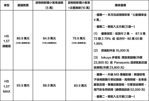MG年末購車最超值！HS最低79.9萬起、ZS最低59.9萬起，指定車款再享tokuyo多會鬆美腿機！