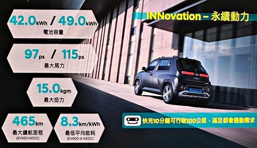 最便宜電動車、都會純電新浪潮The All-New INSTER，限時優惠價89.9萬元起正式登台！