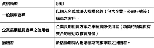 福斯商旅史上最強「買福斯、送福斯」雙11優惠 指定車型最高折30萬元，有機會將Polo開回家！