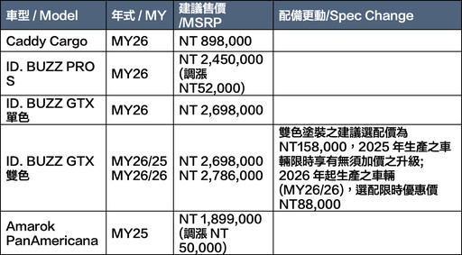台灣福斯商旅Caddy Cargo、ID. Buzz車系及Amarok PanAmericana新車年式建議售價更新！
