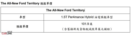 101.9萬、客車認證、全景天窗、雙前座通風椅等大全配！Ford Territory 1.5T Hybrid啟動預售