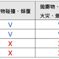 車體險是什麼？車齡幾年內要保乙式？甲乙丙式理賠範圍大不同！