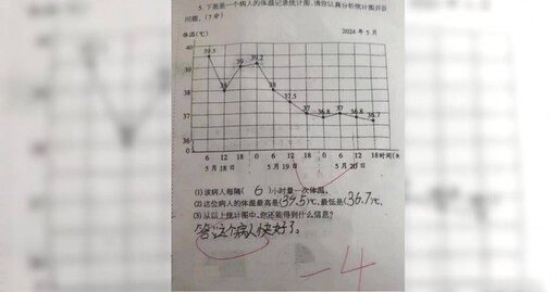 小學生答錯「這題目」被扣4分 驚動醫生「聯名上書」：把分數還給他