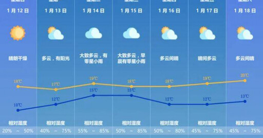 1個月沒下雨！廣東「濕度僅25％」破紀錄 在地人崩潰：快變臘肉