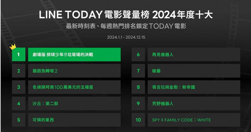 2024年度10大電影榜揭曉 這部動畫片成黑馬擊退《腦筋急轉彎2》