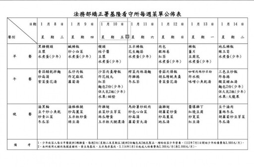 邱軍撞死運將遭收押入住2到3人房 看守所菜單曝「黑糖饅頭配豆漿」