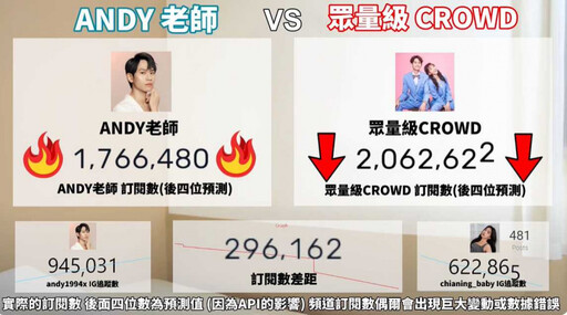 勘比選舉開票!Andy老師訂閱數狂飆「緊追眾量級」 網高呼:坐等Andy謝票