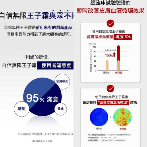 業配眉角多1/孫生女友推薦超神按摩霜 標榜「男性私密處增大」恐觸法
