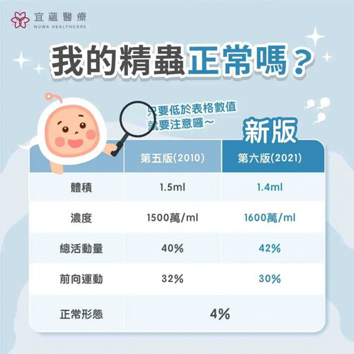 研究:男性精子品質佳多活近3年 醫推這些習慣助防「蟲蟲危機」