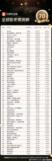 《哪吒2》70億登頂全球單一市場票房榜 超越《神偷奶爸2》進全球TOP60