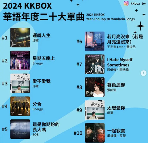 打敗超猛天團 邱軍奪KKBOX年度冠軍