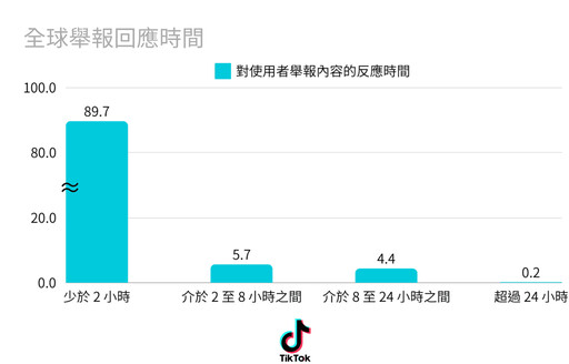 TikTok首揭平台打詐四步驟 更迅速地移除舉報違規內容 用戶安心探索無限可能