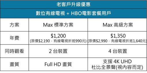 凱擘大寬頻成全新串流服務Max在台首波合作夥伴強勢登場