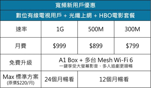 凱擘大寬頻成全新串流服務Max在台首波合作夥伴強勢登場