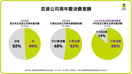 2024百貨周年慶商機調查出爐 每人平均消費上看萬元