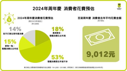 2024百貨周年慶商機調查出爐 每人平均消費上看萬元