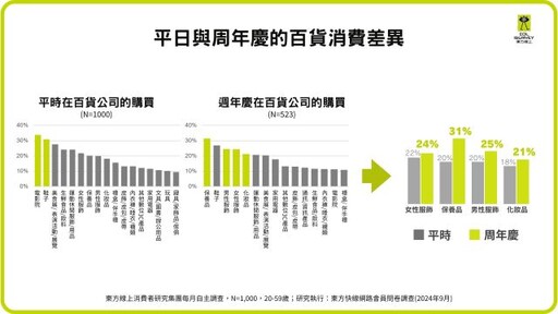 2024百貨周年慶商機調查出爐 每人平均消費上看萬元