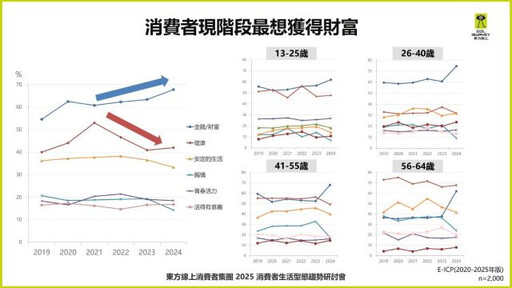 東方線上獨家揭曉「2025消費者型態市場趨勢」