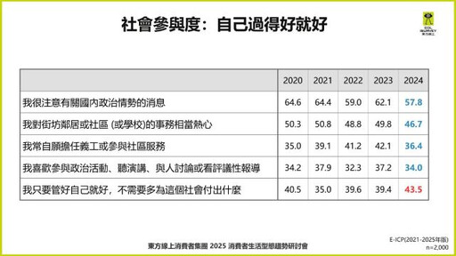 東方線上獨家揭曉「2025消費者型態市場趨勢」