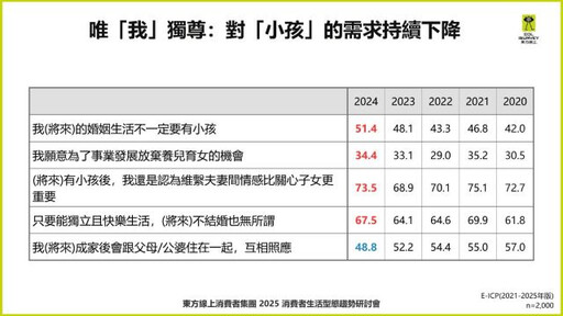 東方線上獨家揭曉「2025消費者型態市場趨勢」