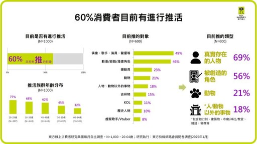 「推活」經濟席捲台灣 六成消費者參與