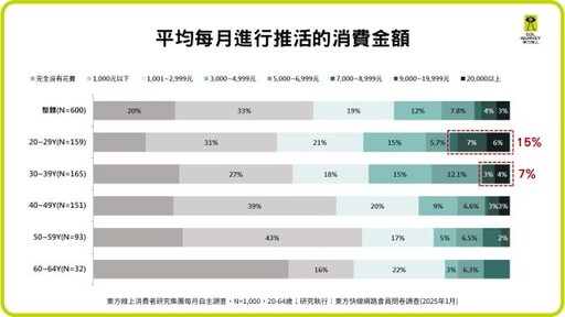 「推活」經濟席捲台灣 六成消費者參與