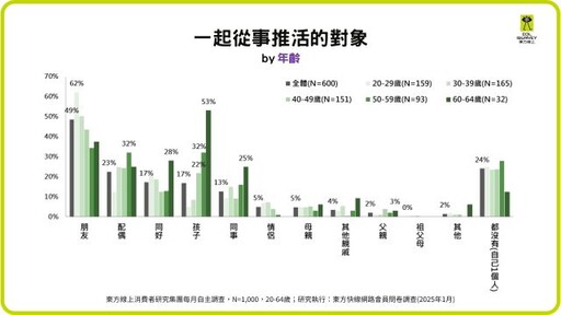 「推活」經濟席捲台灣 六成消費者參與