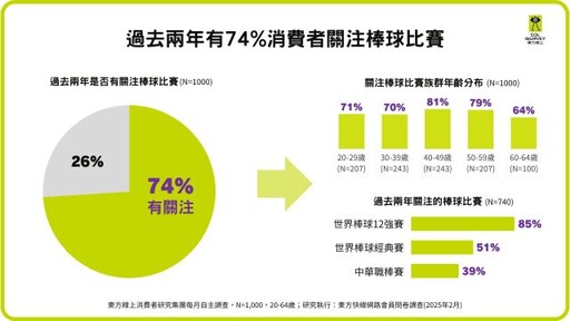 中華職棒關注度兩倍成長 九成觀賽邊花錢每人均消1,545元