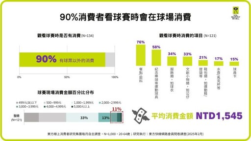 中華職棒關注度兩倍成長 九成觀賽邊花錢每人均消1,545元