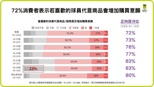 中華職棒關注度兩倍成長 九成觀賽邊花錢每人均消1,545元