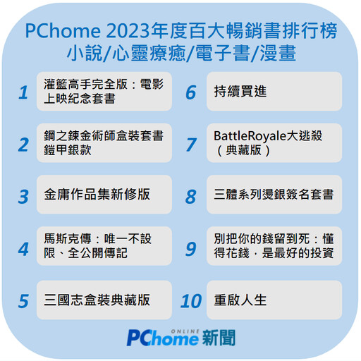 PChome 2023年度百大暢銷書排行榜 小說/心靈療癒/自我成長/電子書/漫畫寫真大家都看什麼書呢?