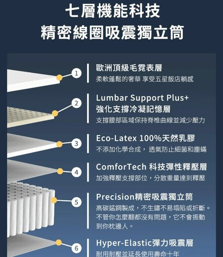 趁雙11優惠換新床～人氣網購床墊品牌！5款熱銷床墊推薦給你，趕緊收藏