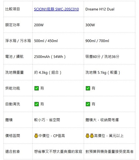 吸拖兩用吸塵器/洗地機好用嗎？SCION1能淨萬能五合一！2025家用清潔神器比一比