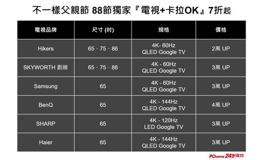 2025父親節禮物電視優惠活動！PChome 24h獨家4K大螢幕+K歌組合最低3萬有找，全家一起犒爸High起來！