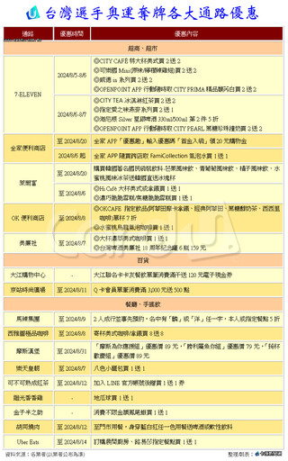 麟洋配奪金全台狂賀！超商百貨餐飲折扣慶