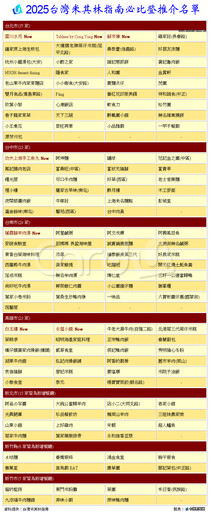 米其林必比登搶先看 7縣市共144家入選