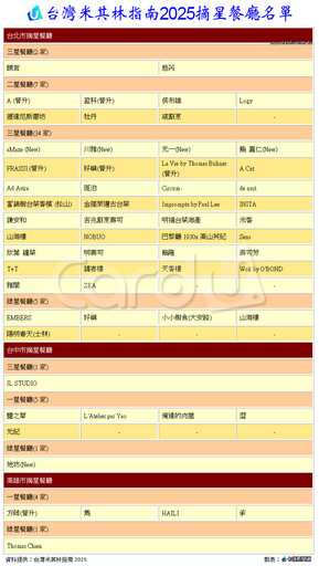 米其林53家摘星名單 這4縣市一顆星都沒有