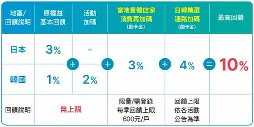 2023 富邦J卡消費1.7%/日韓實體6%/指定10%/保費12期0利率