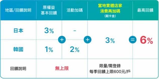 2023 富邦J卡消費1.7%/日韓實體6%/指定10%/保費12期0利率